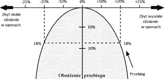 Jakie ciśnienie w oponach naczepy zapewni bezpieczeństwo i oszczędności