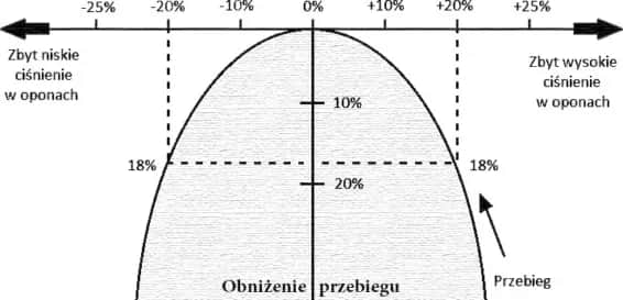 Jakie ciśnienie w oponach naczepy zapewni bezpieczeństwo i oszczędności