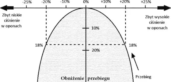 Jakie ciśnienie w oponach naczepy zapewni bezpieczeństwo i oszczędności